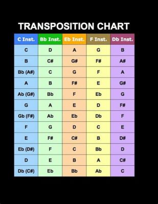 transposition music definition: The art of shifting the pitch of a musical piece without changing its key signature or tempo.